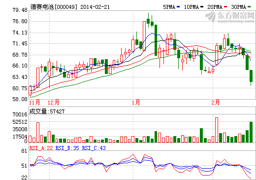 德赛电池股价走势图