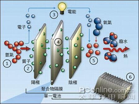 燃料电池VS锂电池 谁的性能更佳更有市场