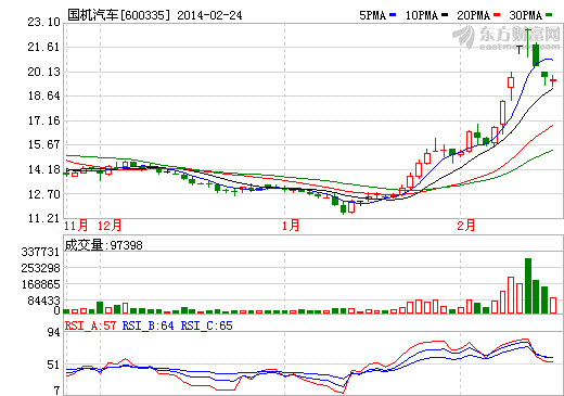 国际汽车股价走势图