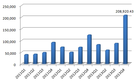 德赛电池近三年单季度营业收入(万元)
