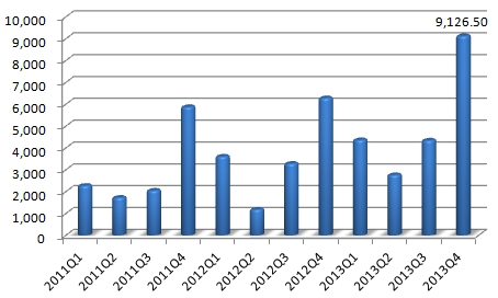 德赛电池近三年单季度净利润(万元)