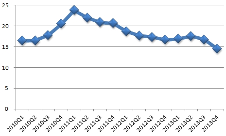 德赛电池2010年以来单季度毛利率折线图