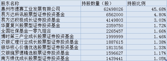 德赛电池2013年末前十大股东