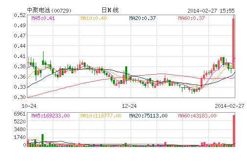 中聚电池暴升超31% 电动车题材炒作炽热