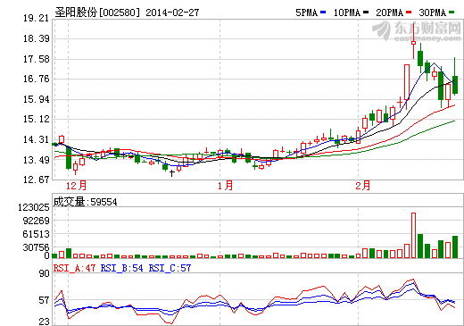 圣阳股份股价走势图