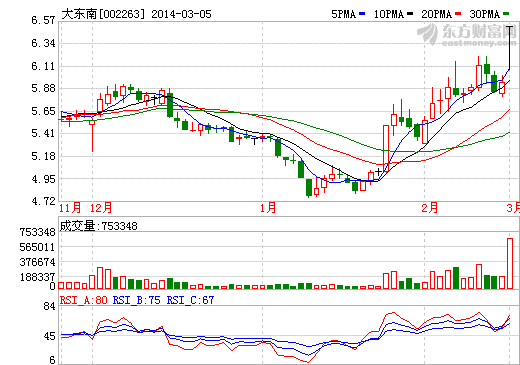 重组失败复牌 大东南涉锂电池隔膜补涨震荡涨停