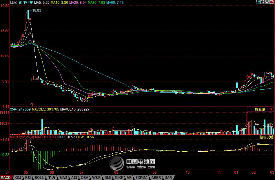 南洋科技股价走势图