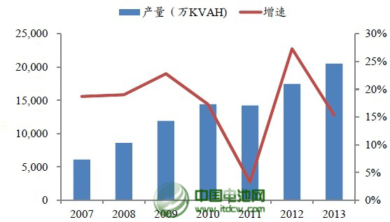 1月铅蓄电池行业开工率降6.28% 出口市场大增