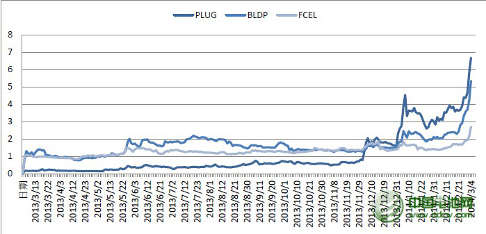 氢燃料电池或接力特斯拉爆炒 产业链公司详解
