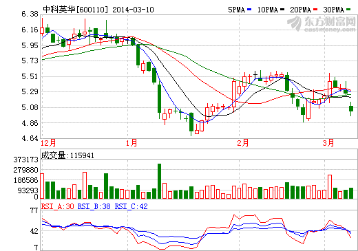 中科英华股价走势图