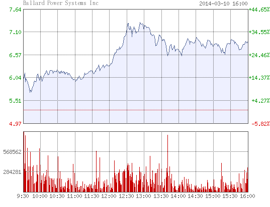 美氢燃料电池股跑赢大盘 巴拉德动力大涨近31%
