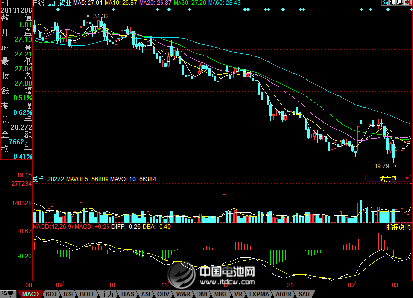 厦门钨业股价走势图 中国电池网数据