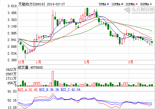 天能动力盈利大跌81%  外加工增加成本大升