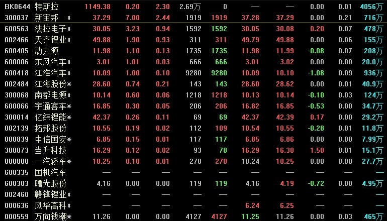 新能源汽车板块的热度再升温 储能概念股受青睐