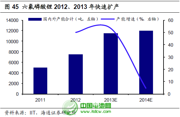 六氟磷酸锂扩产：锂电池电解液成本大幅下降