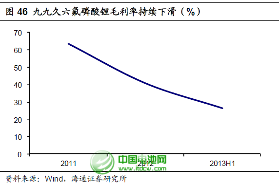 六氟磷酸锂扩产：锂电池电解液成本大幅下降