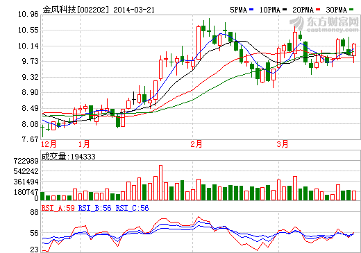 金风科技股价走势图