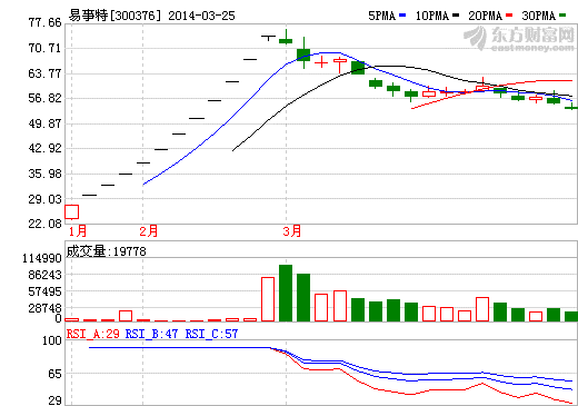 易事特股价走势图