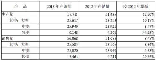 宇通客车2013年销量5.6万辆 净利18.23亿