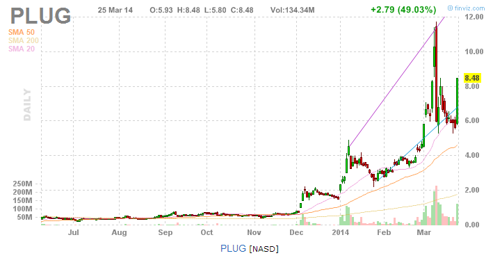 氢能源汽车股跑火 普拉格三个月涨5倍
