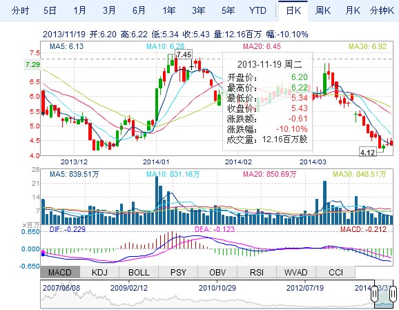英利巨亏20亿 苗连生何时能等到春天？