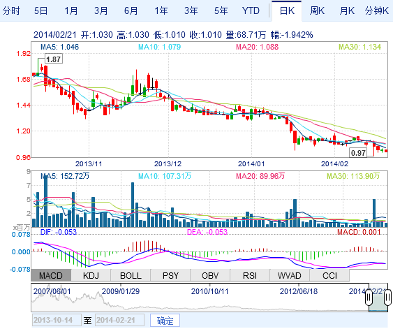 跌至1美元以下 纽交所暂停赛维LDK交易 