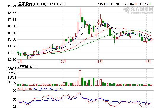 圣阳股份2013年实现营收10.18亿元 利润减65.2%