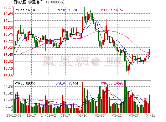 宇通客车：3月销量超预期 新能源客车开始放量