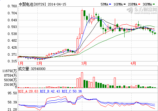 提供新企业定位 中聚电池拟改名为五龙电动车？