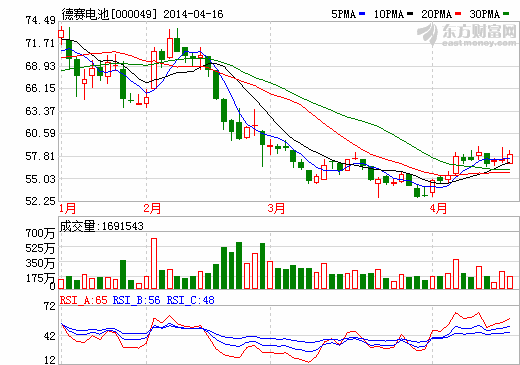 德赛电池全球独家供货谷歌眼镜  供货量约为70-80万套