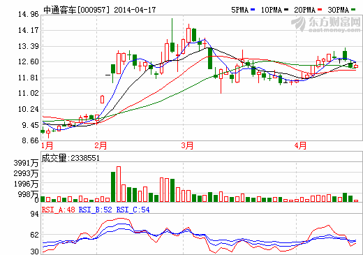 中通客车去年净利增80.74% 新能源客车是亮点