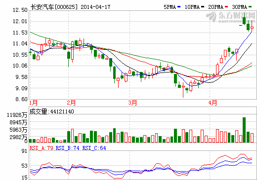 长安汽车：2013年净利35亿 同比增长142%