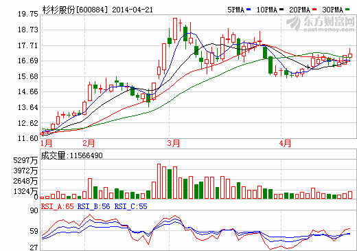 杉杉股份：2013年实现净利润1.84亿元 同比增长15.7%