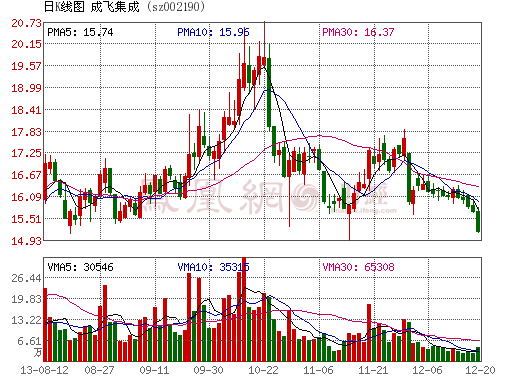 成飞集成去年净利下降17% 中航锂电大幅减亏