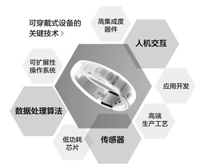 从眼镜、手环到衣物 智能穿戴产品靠谱吗？