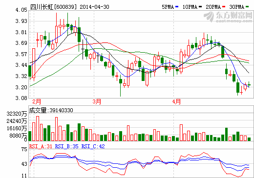 四川长虹净利润下滑94% 彩电业集体“拐大弯”