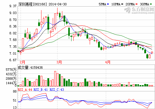 深圳惠程：去年净利下降逾四成 看点在锂电池隔膜