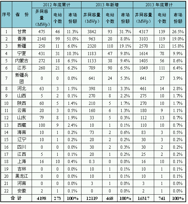 各省（自治区、直辖市）光伏电站装机情况