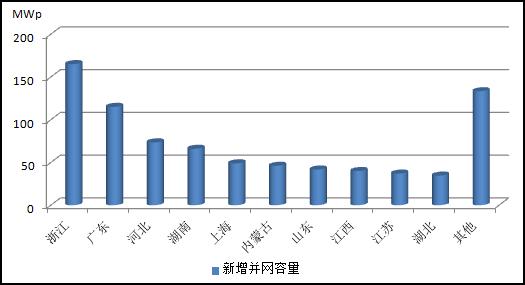 2013年主要省（区、市）分布式光伏发电情况