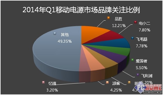 2014年第一季度中国移动电源市场分析报告
