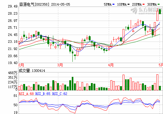 森源电气:传统业务保持优势 光伏点燃新一轮增长