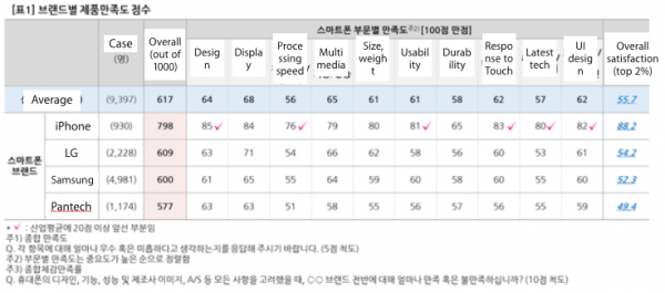 三星本地市场沦陷：韩国iPhone满意度超90%