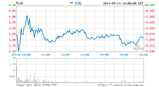 美股燃料电池板块走低 普拉格下跌5%