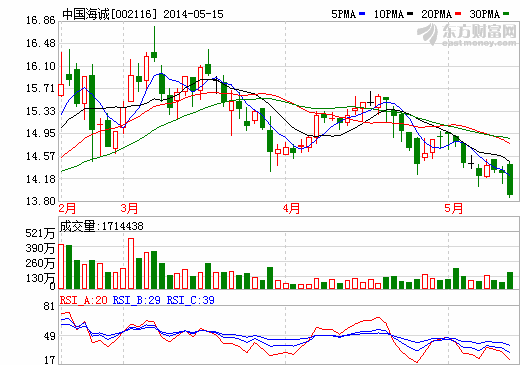 中国海诚锂电池隔膜纸小试成功 市场化推广有困难 