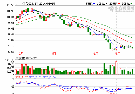 九九久：澄清刻意隐瞒 称签协议时不知环保处罚