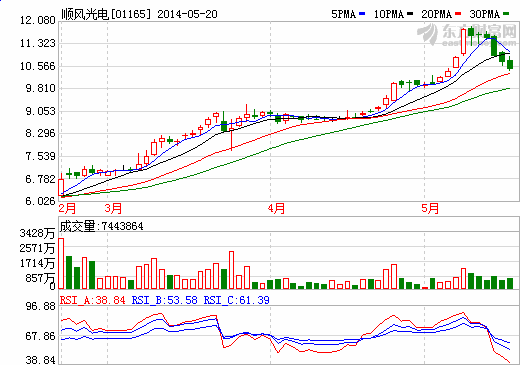 顺风光电公布无锡尚德重建计划 产能倍增仍需融资