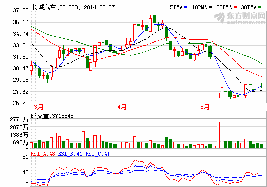 长城汽车股价暴跌：遭各方唱空 长安或取而代之