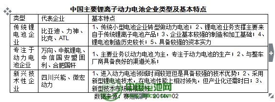 中国主要锂离子动力电池企业类型及基本特点