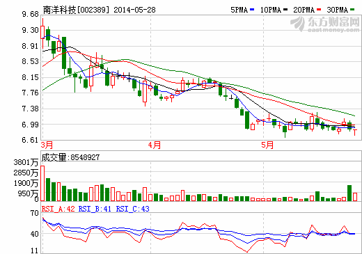 南洋科技再遭股东减持 隔膜望今年四季度投料试车