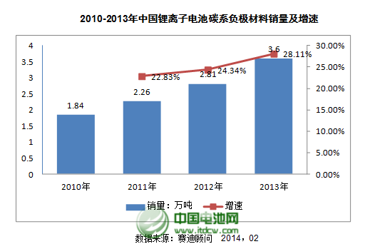 2013年国内碳系负极材料总体销量为3.6万吨